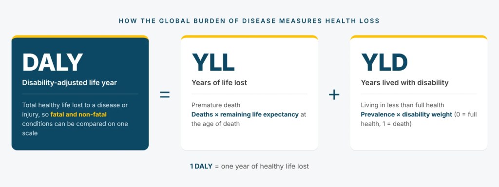 Diagram: DALY (disability-adjusted life year) equals YLL (years of life lost) plus YLD (years lived with disability)